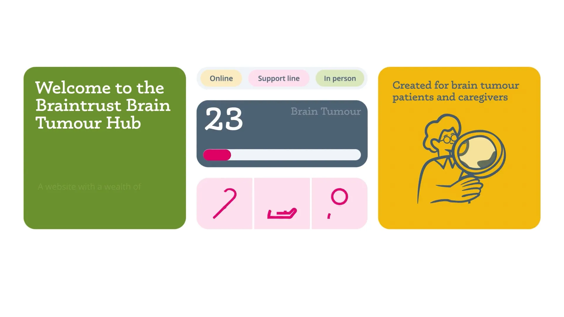 Blocked out components with illustrations and icons from the Brain Tumour hub.