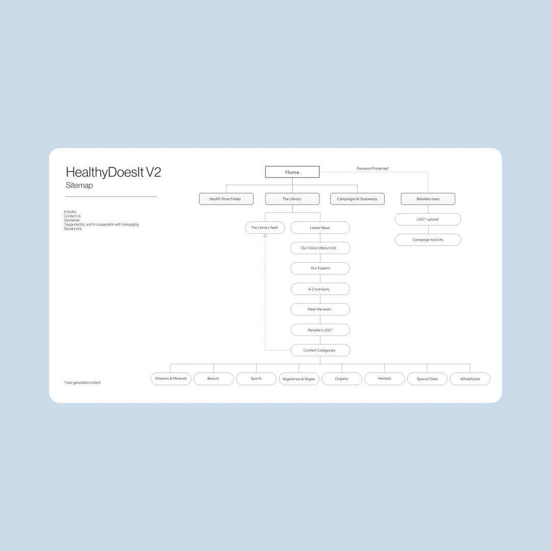 HealthyDoesIt UX process diagram.