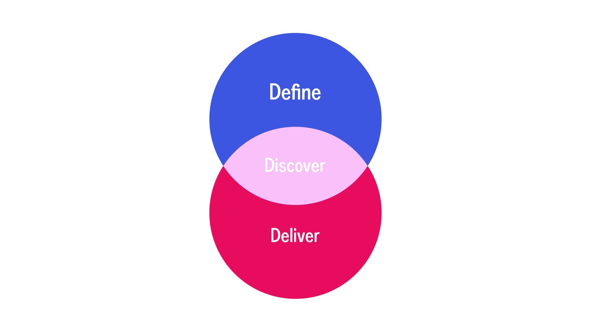A white background with a venn diagram, in blue and pink